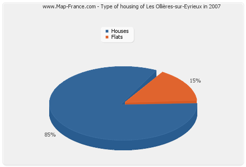 Type of housing of Les Ollières-sur-Eyrieux in 2007